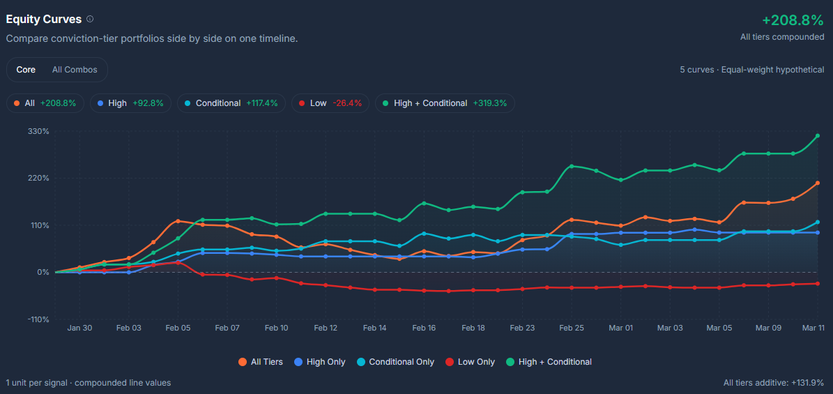 Combined equity curve: All Tiers vs High Only vs Conditional Only vs Low Only vs High + Conditional